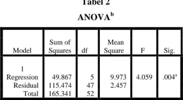 Tabel 3  Model Summary b  Model  R  R  Square  Adjusted R Square  Std. Error   of The Estimate  1  .849 a .6982  .227  1.56744 