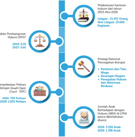 Gambar 3.2 Pembangunan Hukum RPJMN III tahun 2015 - 2019 