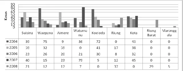 Gambar  1  menunjukkan  kasus  gigitan  HPR  per  puskesmas  di  Kabupaten  Ngada  tahun  2004  s/d  Oktober  2008  menunjukkan  bahwa  kasus  tertinggi  di  Puskesmas  Watumanu  tahun  2007  sebanyak  79  kasus,  selanjutnya  pada  tahun  2008  mengalami 