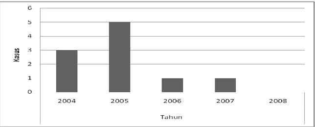 Gambar 4. Kasus Rabies Pada Manusia di Kabupaten Ngada tahun 2004 s/d Oktober 2008 
