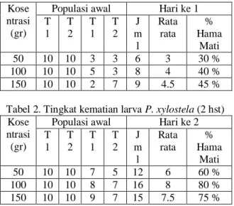 Tabel 1. Tingkat kematian larva P. xylostela (1 hst)  Kose