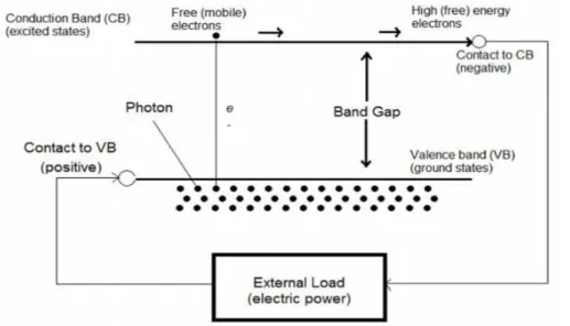 Gambar 2.1 Skema efek photovoltaic 