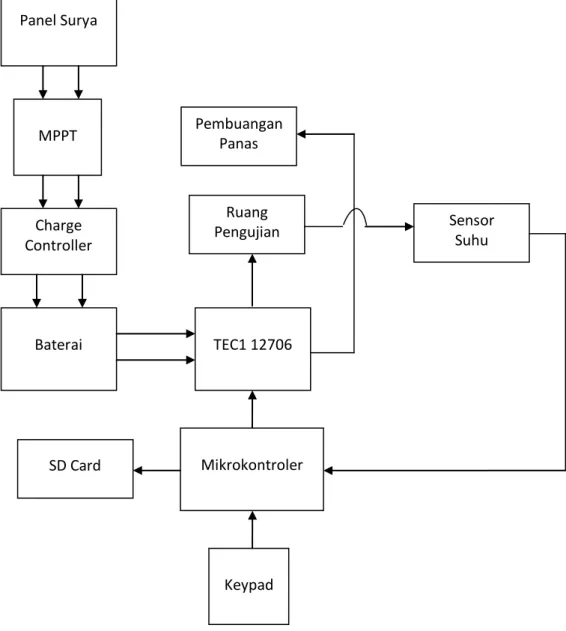 Gambar 3.1 Diagram Blok Panel Surya MPPT Charge Controller Baterai TEC1 12706 Ruang Pengujian Pembuangan Panas Mikrokontroler Keypad  Sensor Suhu SD Card 
