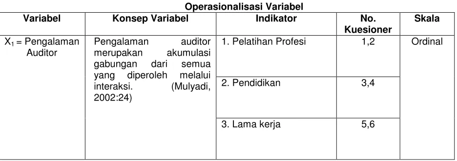 Tabel 3.1 Operasionalisasi Variabel 