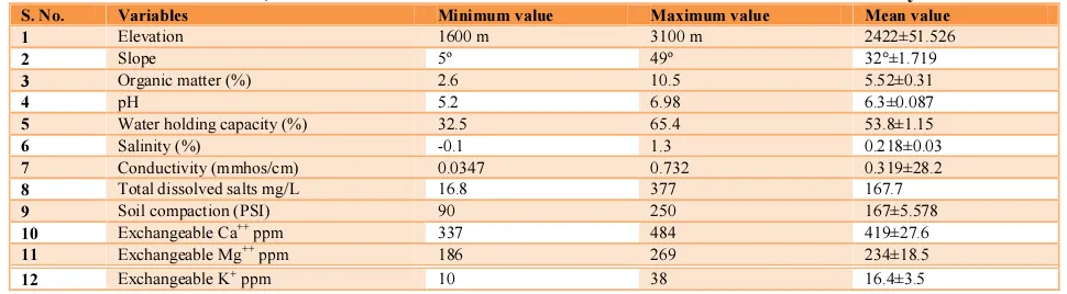 Table 2 Minimum, maximum and mean values of some soil variables of 41 stands of study area