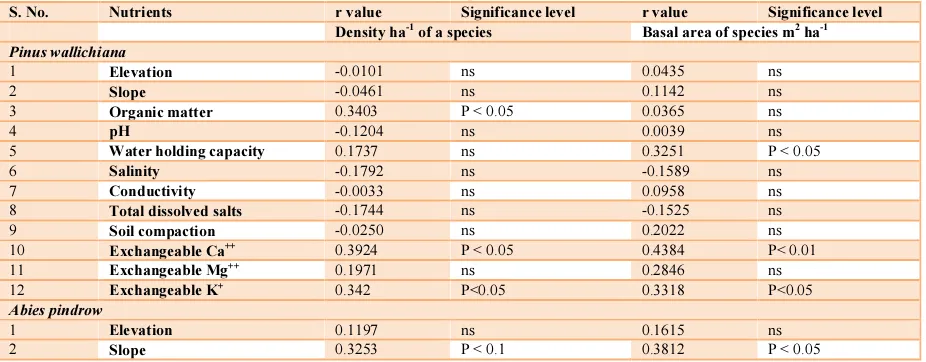 Table 4 Correlation between soil chemical properties and topographic variables with the density and basal area of conifer species of study area