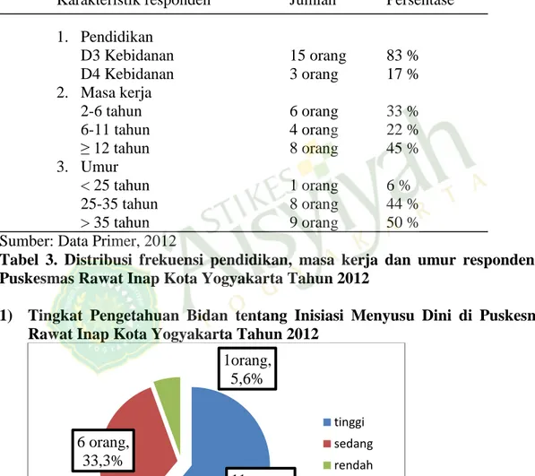 Gambar  3.  Tingkat  Pengetahuan  Bidan  Tentang  Inisiasi  Menyusu  Dini  di  Puskesmas Rawat Inap Kota Yogyakarta Tahun 2012 