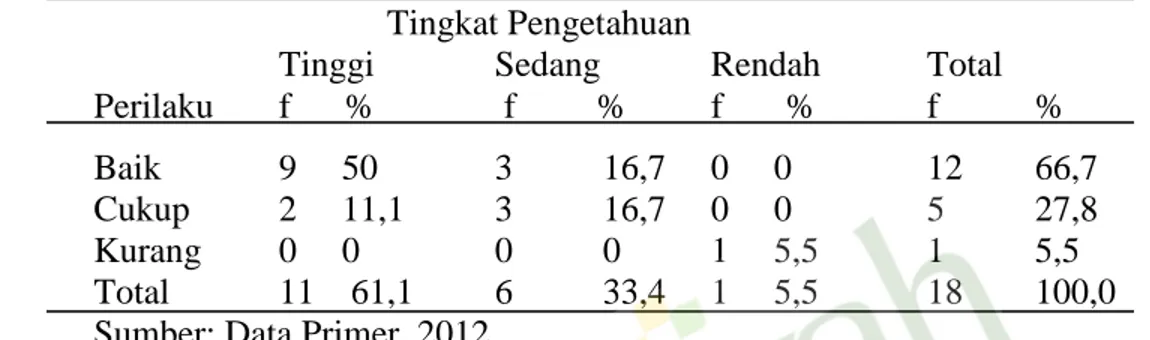 Tabel  4.  Tabel  Silang  Tingkat  Pengetahuan  Bidan  dengan  Perilaku  Bidan  dalam  Penerapan  Inisiasi  Menyusu  Dini  di  Puskesmas  Rawat  Inap  Kota  Yogyakarta Tahun 2012 