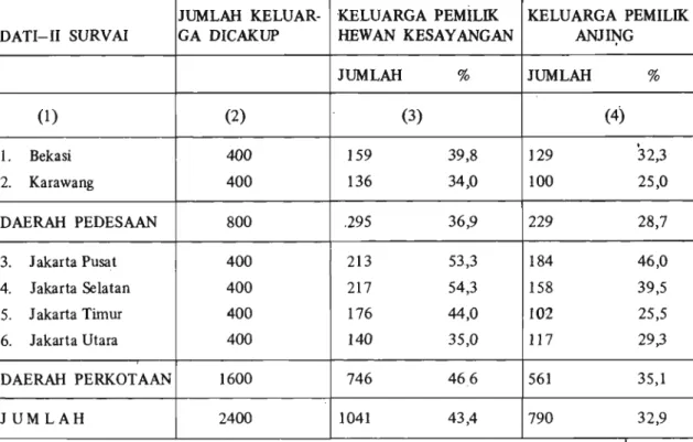 Tabel  1.  Jumlah keluarga pemilik hewan kesayangan dan jumlah keluarga pemilik anjing  di daerah pedesaan Jawa Barat dan  di  daerah perkotaan  DKI  Jakarta 