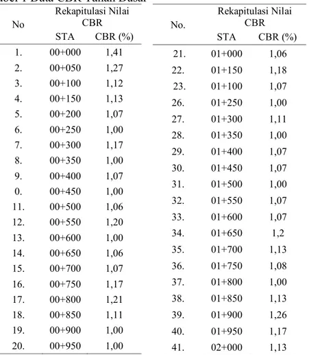 Tabel 1 Data CBR Tanah Dasar 