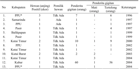 Tabel 1. Jumlah hewan positip rabies, manusia penderita gigitan dan lokasi kejadian di Kalimantan Timur  Penderita gigitan 