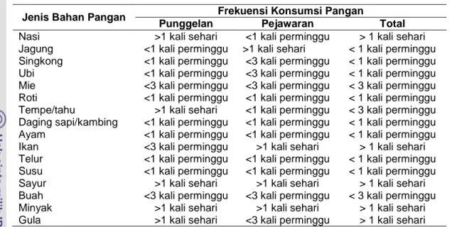 Tabel 20  Frekuensi konsumsi pangan anak balita di wilayah penelitian  Jenis Bahan Pangan  Frekuensi Konsumsi Pangan 