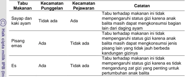 Tabel 21  Bahan pangan yang menjadi tabu bagi anak balita  Tabu  Makanan  Kecamatan Punggelan  Kecamatan Pejawaran  Catatan  Sayap dan 