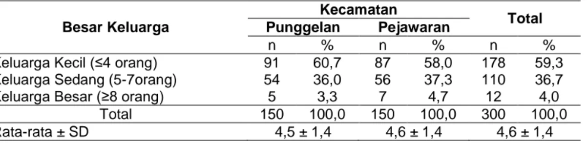 Tabel 8  Sebaran rumahtangga berdasarkan besar keluarga 