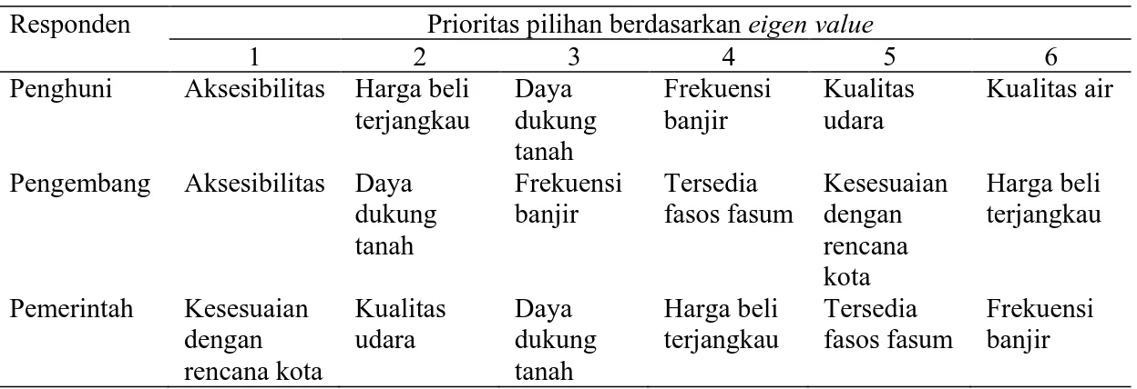 Tabel 95  Rangkuman urutan prioritas pilihan  stakeholders 