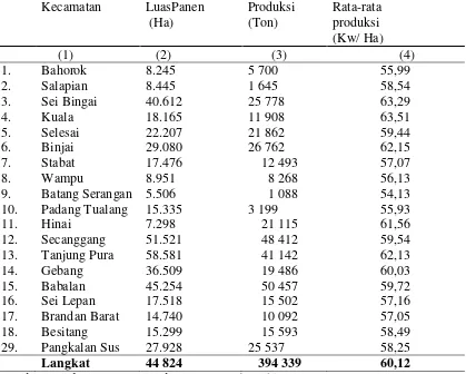 Tabel 1.Luas Panen, Produksi, dan Rata-rata Produksi Padi Sawah di Kabupaten Langkat 2014