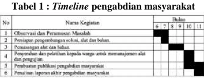 Tabel 2 :  Alat dan Bahan 