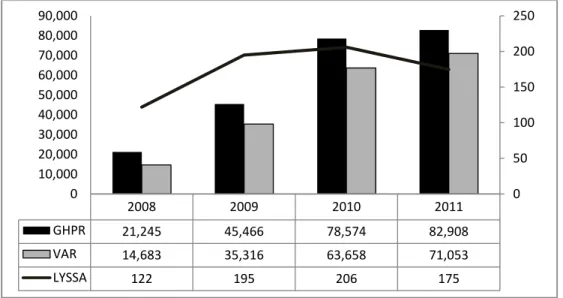 Gambar 1.   Jumlah kasus gigitan HPR, VAR/PET, dan LYSSA di Indonesia  tahun 2008-2011 (Dirjen P2PL Kemenkes RI, 2012)