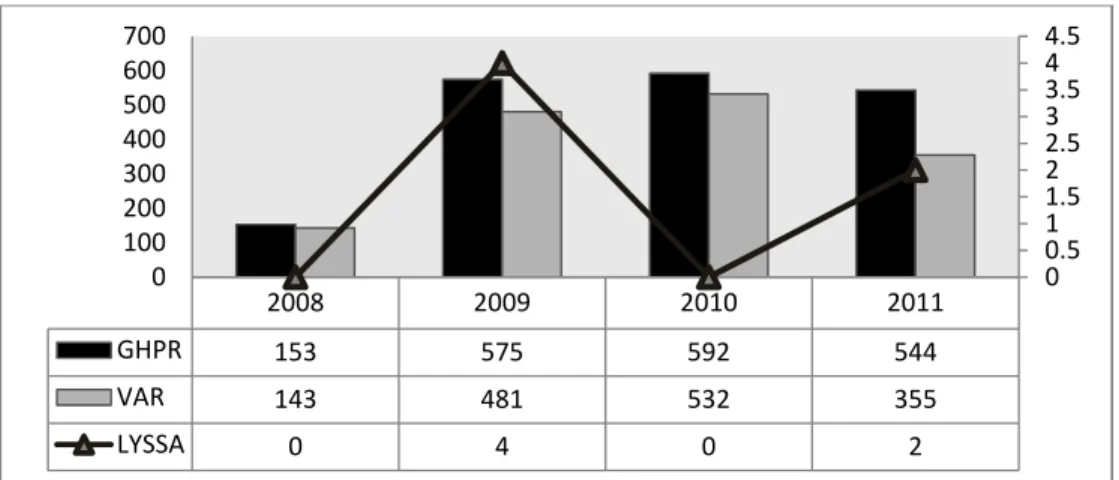 Gambar 2.   Kasus gigitan HPR dan LYSSA di wilayah Pemerintah Aceh tahun  2008-2011 (P2PL Dinkes Prov.Aceh, 2012)