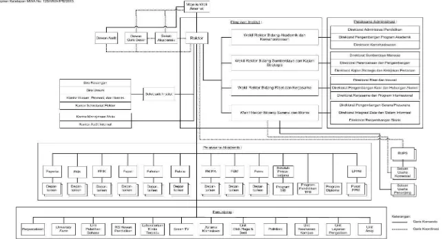 Gambar 1.1.   Struktur Organisasi IPB (TAP MWA Nomor 125/MWA-IPB/2013) 
