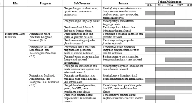 Tabel 2.1.  Roadmap Program Tahunan - Renstra IPB Tahun 2014-2018 (lanjutan 1) 