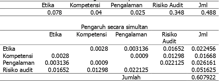 Tabel 1. Pengaruh secara parsial dan secara simultan E, K, P, RA terhadap SPA Pengaruh secara parsial 