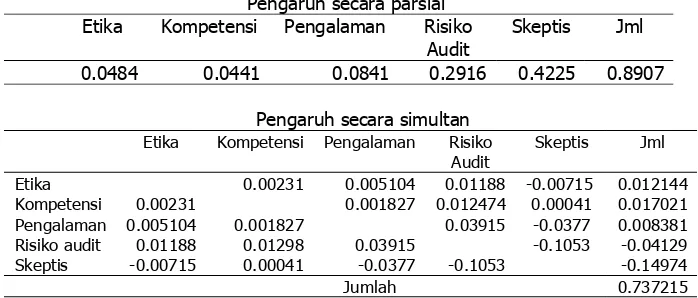 Tabel 2. Pengaruh E, K, P, RA dan SPA terhadap KPOA secara parsial dan secara simultan  