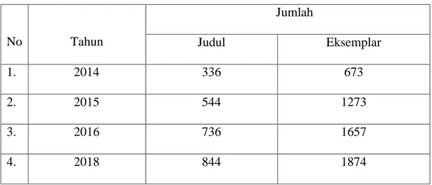 Tabel  4.2  :  Jumlah  Koleksi  Perpustakaan  Kelurahan  Gaharu  pada  Tahun 2014 s/d 2018
