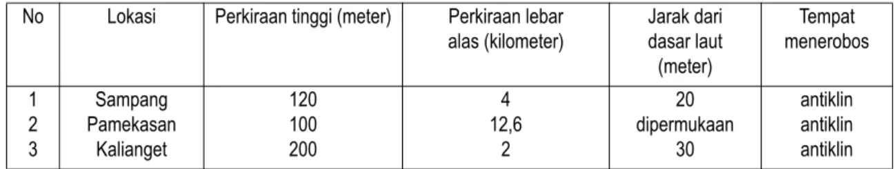 Tabel 1. Karakter diapir di daerah penelitian No Lokasi Perkiraan tinggi (meter) Perkiraan lebar