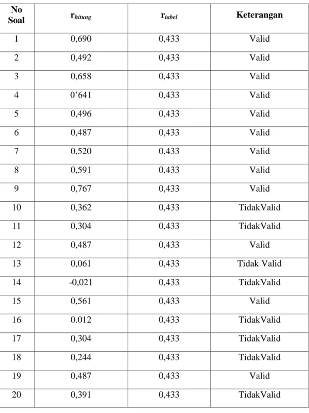 Tabel Hasil Perhitungan Uji Validitas Butir Soal  No 