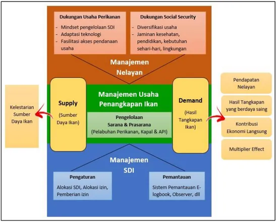 Gambar  3.1.  Implementasi  Pendekatan  Supply-Demand  terhadap  Manajemen        Perikanan Tangkap 