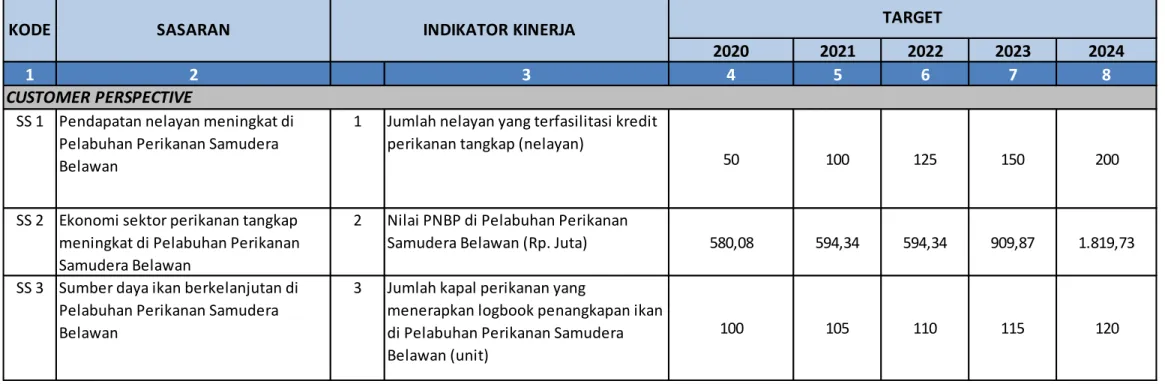 Tabel 4.1 Matrik Target Indikator Kinerja PPS BelawanTahun 2020-2024 