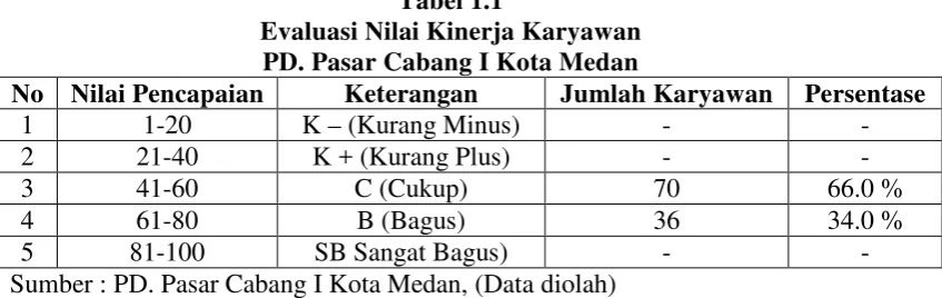 Tabel 1.1 Evaluasi Nilai Kinerja Karyawan 