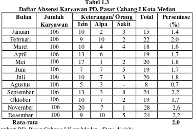 Tabel 1.3 Daftar Absensi Karyawan PD. Pasar Cabang I Kota Medan 