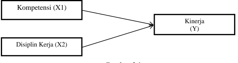 Gambar 2.1 Kerangka Konseptual 