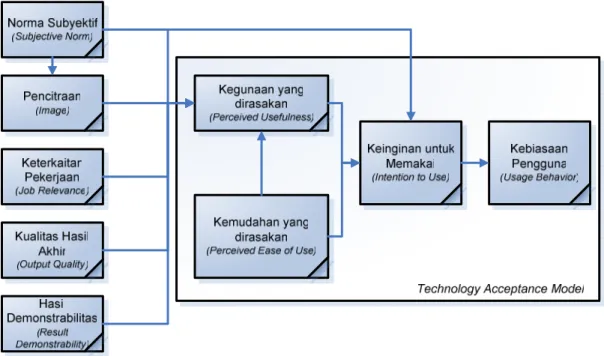 Gambar 3.5 Technology Acceptance Model Extension (TAM2)   [Venkatesh dan Davis (2000) dalam Cheung (2001)] 