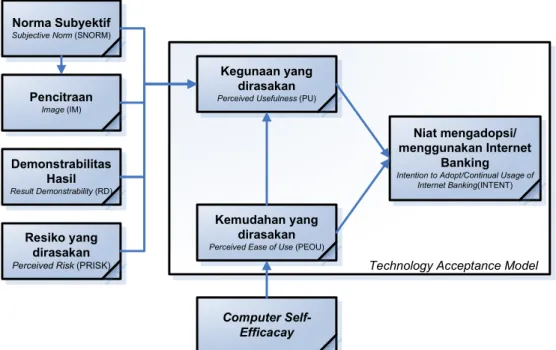Gambar 3.6 Model Penerimaan Teknologi Internet Banking (Cheung, 2001) 