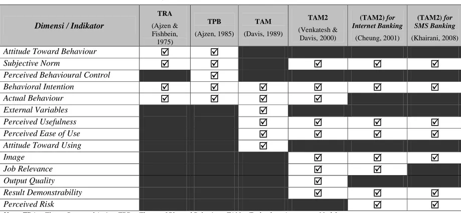 Tabel 3.1 Kajian Model Penelitian TRA, TPB, TAM dan TAM2  Dimensi / Indikator  TRA   (Ajzen &amp;  Fishbein,  1975)  TPB  (Ajzen, 1985)  TAM  (Davis, 1989)  TAM2  (Venkatesh &amp; Davis, 2000)  (TAM2) for  Internet Banking (Cheung, 2001)  (TAM2) for  SMS Banking  (Khairani, 2008) 