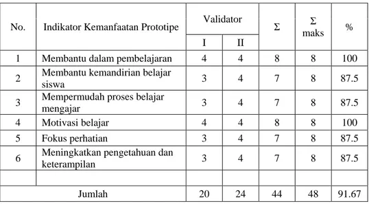 Tabel 7. Penilaian Aspek Kemanfaatan Bahan Ajar Oleh Para Validator 