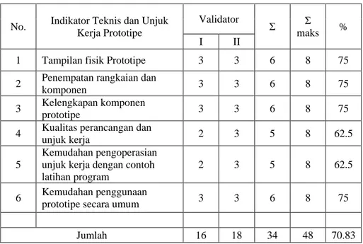 Tabel 8. Penilaian Aspek Teknis danUnjuk Kerja Prototipe oleh Validator 