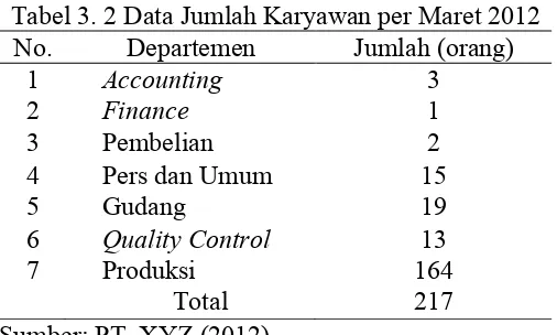 Tabel 3. 2 Data Jumlah Karyawan per Maret 2012 