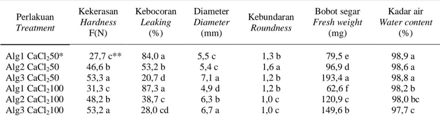 Tabel 1. Pengaruh alginat dan CaCl 2  terhadap sifat fisik kapsul yang dibuat tanpa embrio somatik