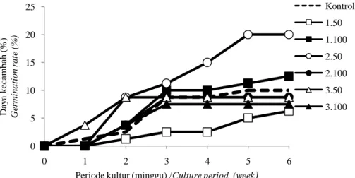 Gambar 2.  Perkecambahan benih sintetik teh dengan berbagai konsentrasi alginat dan CaCl 2  selama periode  kultur  enam  minggu