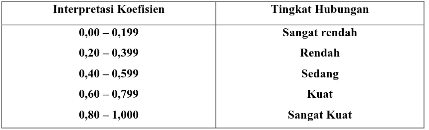 Tabel 1. Pedoman Untuk Memberikan Interpretasi Koefisien Korelasi 