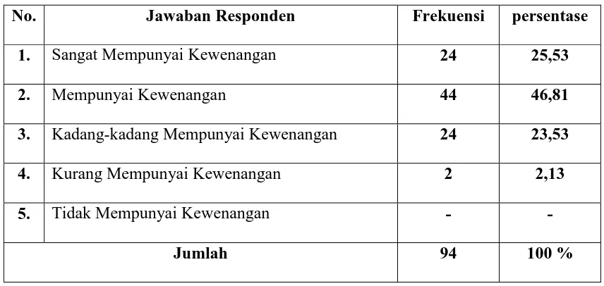 Tabel 6. Distribusi Jawaban Responden Tentang Kewenangan Desa Dalam 