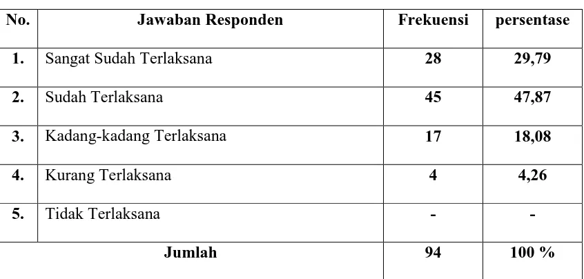 Tabel 8. Distribusi Jawaban Responden Tentang Terlaksana Kebijakan Yang 