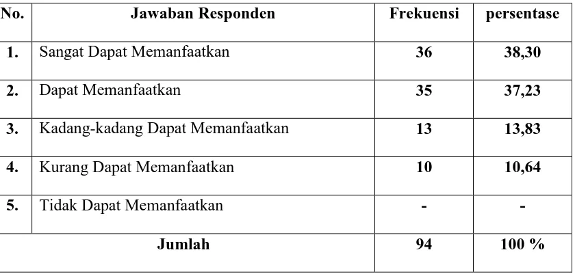 Tabel 9. Distribusi Jawaban Responden Tentang Desa Dapat Memanfaatkan 