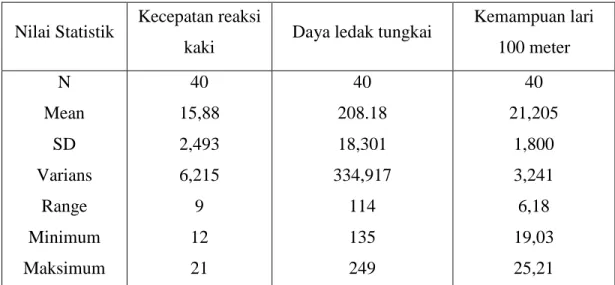 Tabel 1.   Hasil analisis deskriptif  data kecepatan reaksi  kaki,  daya ledak tungkai,  dan kemampuan lari 100 meter siswi SMK Negeri 6 Makassar
