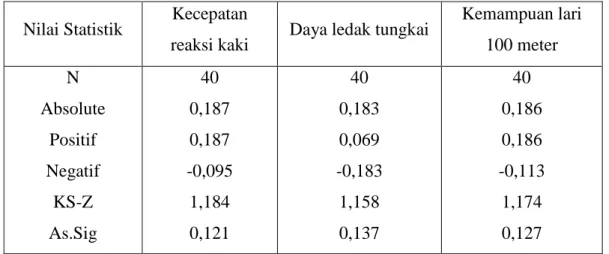 Tabel 2.   Hasil Uji normalitas data kecepatan reaksi kaki, daya ledak tungkai, dan  data kemampuan lari 100 meter siswi SMK Negeri 6 Makassar