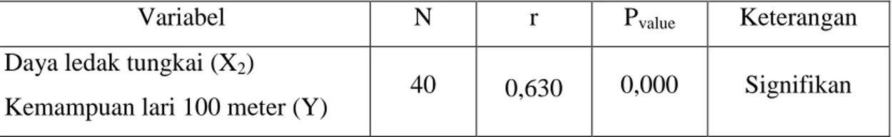 Tabel 4.   Rangkuman  hasil  analisis  korelasi  data  daya  ledak  tungkai  dengan  kemampuan lari 100 meter siswi SMK Negeri 6 Makassar
